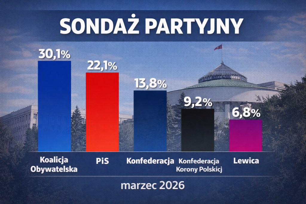 sondaż partyjny