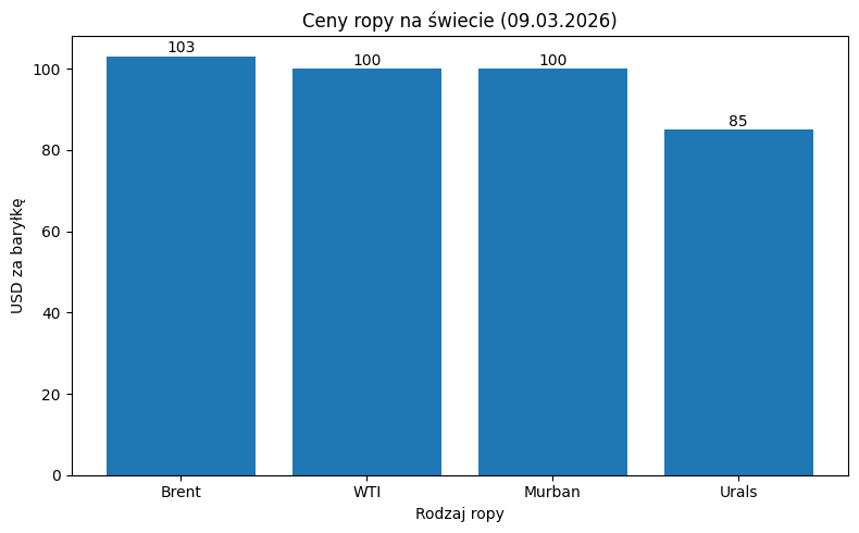 ceny ropy na świecie