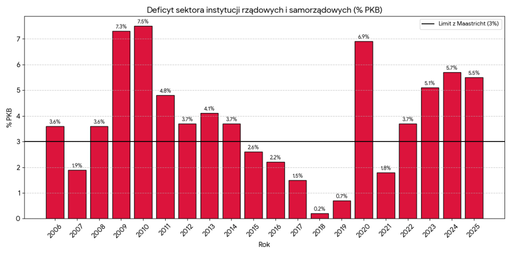 deficyt sektora instytucji rządowych i samorządowych 
