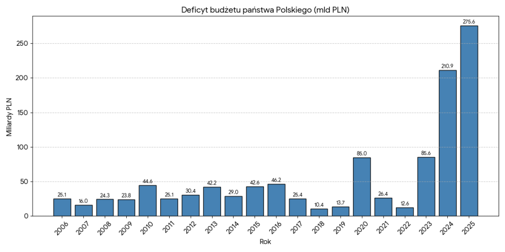 deficyt budżetu państwa polskiego.